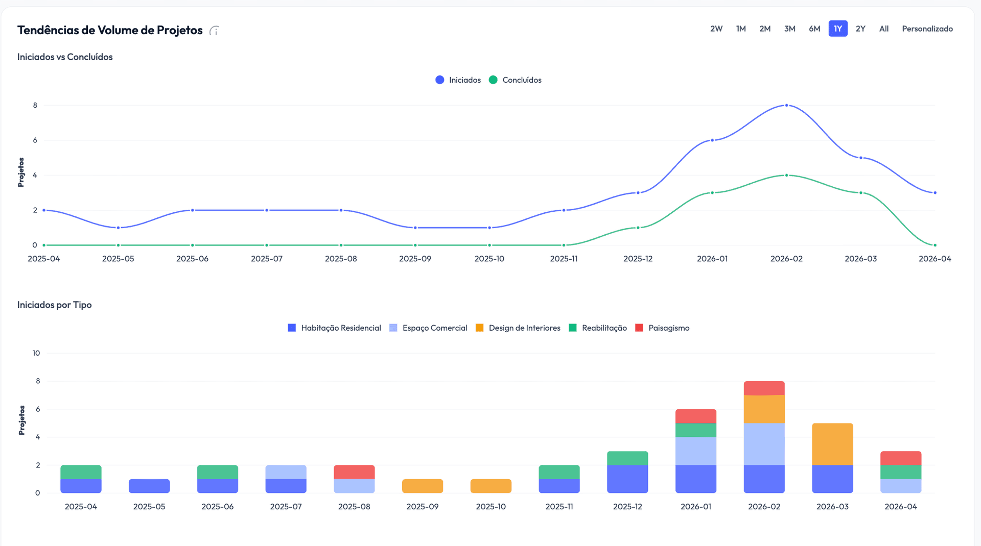 Gráficos de volume: projetos iniciados e concluídos por mês, e projetos iniciados por tipo
