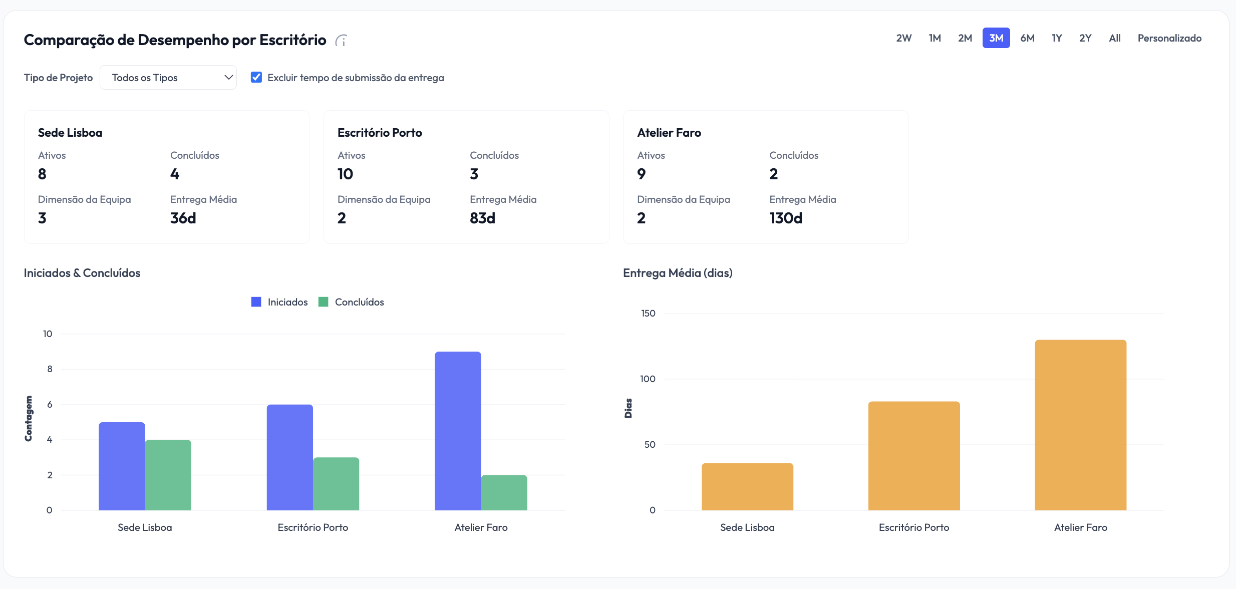 Multi-office management dashboard