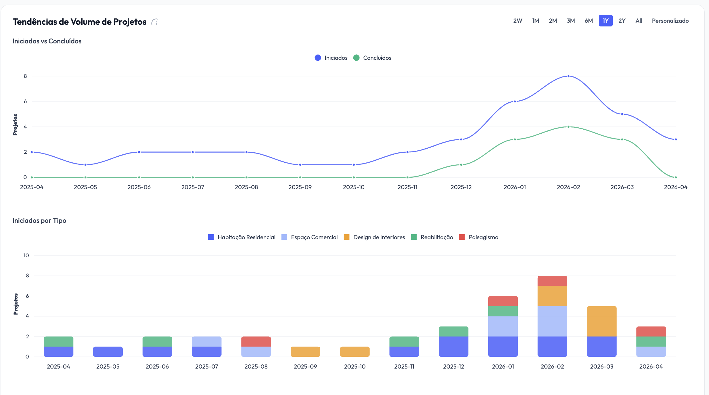 Statistics and reports dashboard